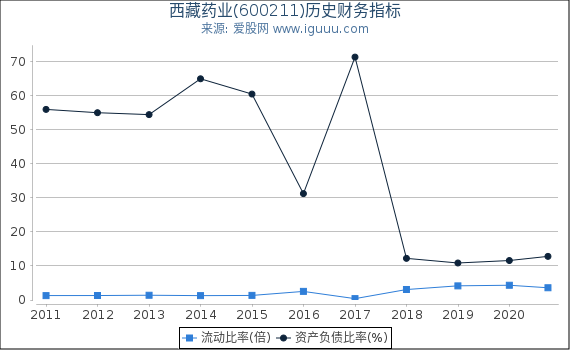 西藏药业(600211)股东权益比率、固定资产比率等历史财务指标图 西藏药业(600211)股东权益比率、固定资产比率等历史财务指标图