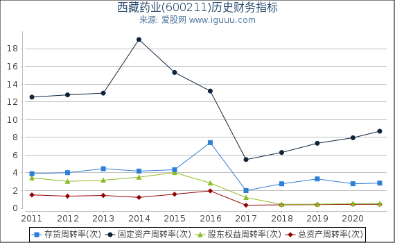 西藏药业(600211)股东权益比率、固定资产比率等历史财务指标图 西藏药业(600211)股东权益比率、固定资产比率等历史财务指标图
