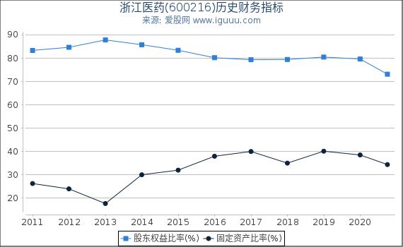 浙江医药(600216)股东权益比率、固定资产比率等历史财务指标图 浙江医药(600216)股东权益比率、固定资产比率等历史财务指标图