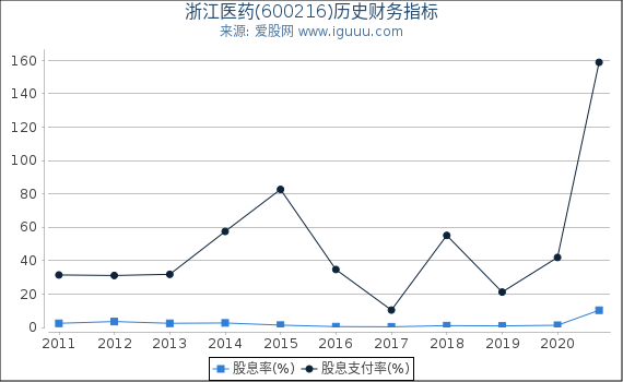 浙江医药(600216)股东权益比率、固定资产比率等历史财务指标图 浙江医药(600216)股东权益比率、固定资产比率等历史财务指标图