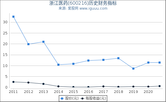 浙江医药(600216)股东权益比率、固定资产比率等历史财务指标图 浙江医药(600216)股东权益比率、固定资产比率等历史财务指标图