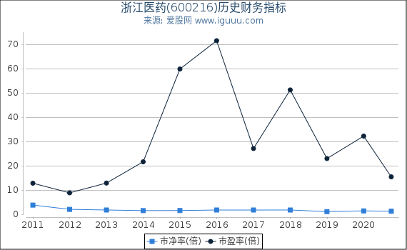 浙江医药(600216)股东权益比率、固定资产比率等历史财务指标图 浙江医药(600216)股东权益比率、固定资产比率等历史财务指标图