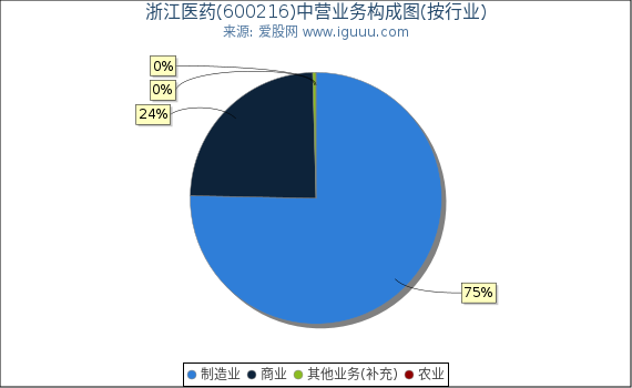 浙江医药(600216)主营业务构成图(按行业) 浙江医药(600216)主营业务构成图(按行业)