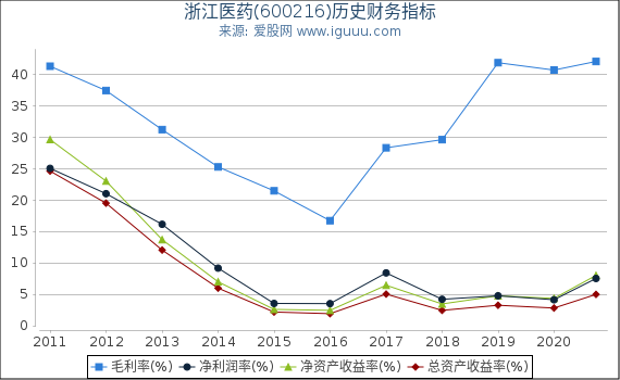 浙江医药(600216)股东权益比率、固定资产比率等历史财务指标图 浙江医药(600216)股东权益比率、固定资产比率等历史财务指标图
