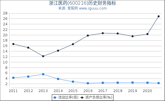 浙江医药(600216)股东权益比率、固定资产比率等历史财务指标图 浙江医药(600216)股东权益比率、固定资产比率等历史财务指标图
