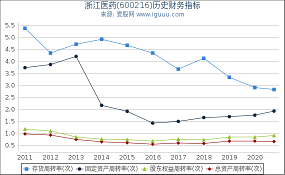 浙江医药(600216)股东权益比率、固定资产比率等历史财务指标图 浙江医药(600216)股东权益比率、固定资产比率等历史财务指标图
