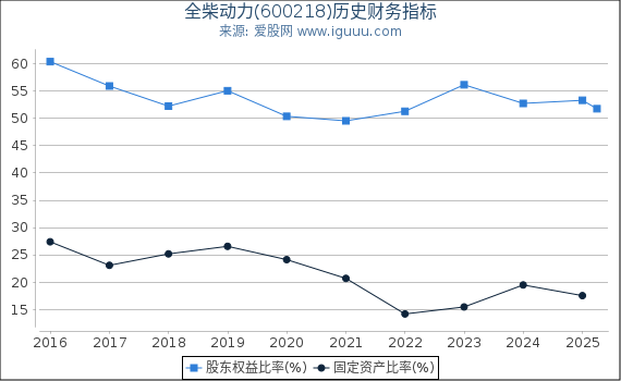 全柴动力(600218)股东权益比率、固定资产比率等历史财务指标图
