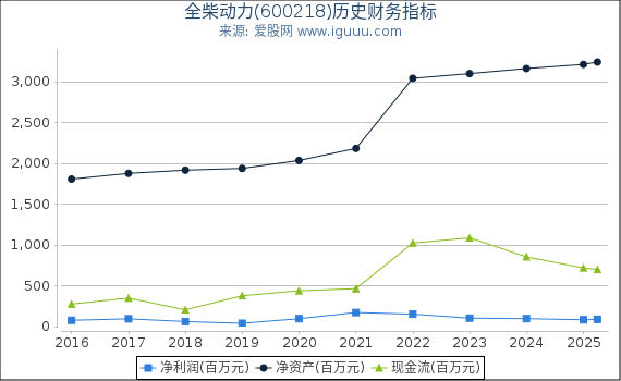 全柴动力(600218)股东权益比率、固定资产比率等历史财务指标图