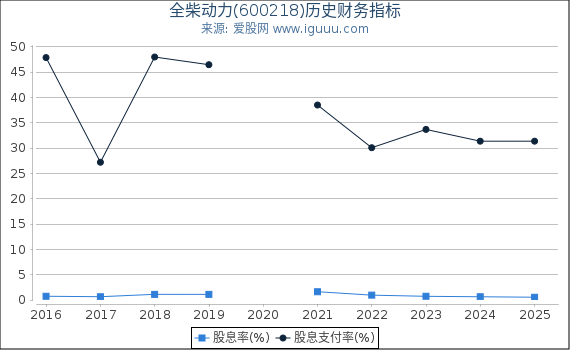 全柴动力(600218)股东权益比率、固定资产比率等历史财务指标图