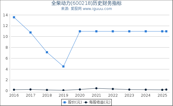 全柴动力(600218)股东权益比率、固定资产比率等历史财务指标图