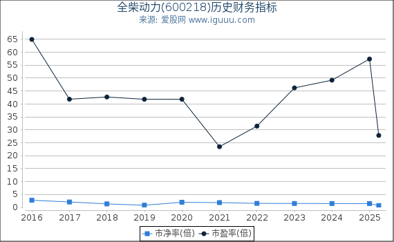 全柴动力(600218)股东权益比率、固定资产比率等历史财务指标图