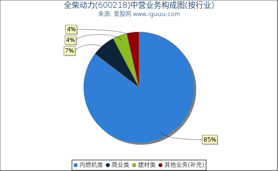 全柴动力(600218)主营业务构成图（按行业）