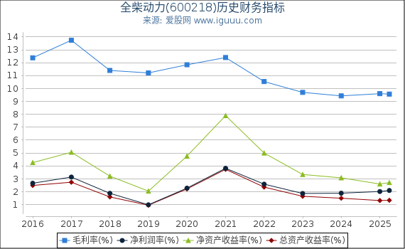 全柴动力(600218)股东权益比率、固定资产比率等历史财务指标图