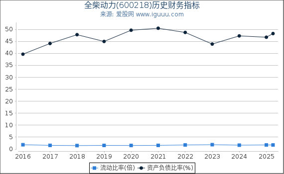全柴动力(600218)股东权益比率、固定资产比率等历史财务指标图