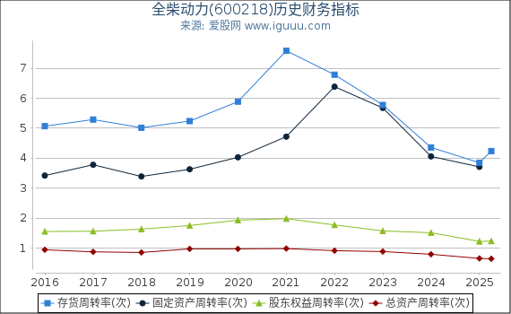 全柴动力(600218)股东权益比率、固定资产比率等历史财务指标图