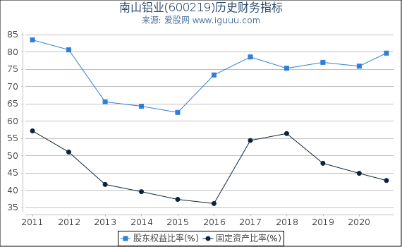 南山铝业(600219)股东权益比率、固定资产比率等历史财务指标图 南山铝业(600219)股东权益比率、固定资产比率等历史财务指标图
