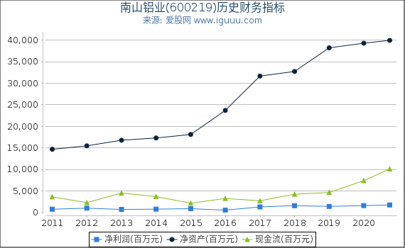 南山铝业(600219)股东权益比率、固定资产比率等历史财务指标图 南山铝业(600219)股东权益比率、固定资产比率等历史财务指标图