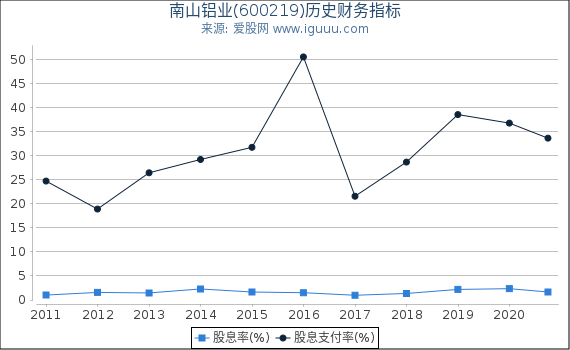 南山铝业(600219)股东权益比率、固定资产比率等历史财务指标图 南山铝业(600219)股东权益比率、固定资产比率等历史财务指标图