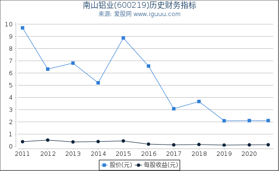 南山铝业(600219)股东权益比率、固定资产比率等历史财务指标图 南山铝业(600219)股东权益比率、固定资产比率等历史财务指标图