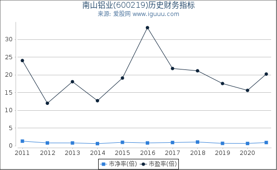 南山铝业(600219)股东权益比率、固定资产比率等历史财务指标图 南山铝业(600219)股东权益比率、固定资产比率等历史财务指标图