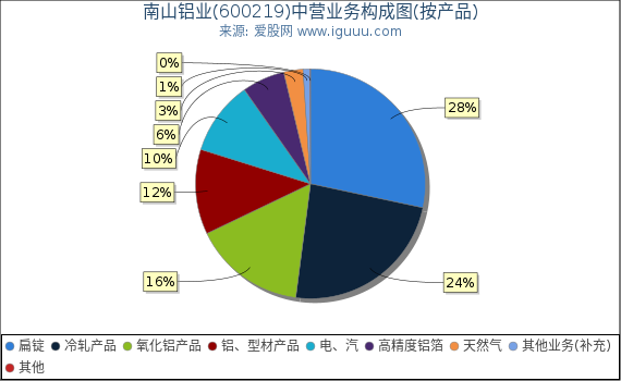 南山铝业(600219)主营业务构成图(按产品) 南山铝业(600219)主营业务构成图(按产品)