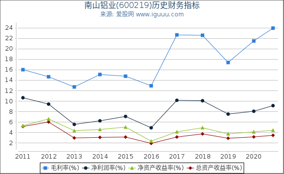 南山铝业(600219)股东权益比率、固定资产比率等历史财务指标图 南山铝业(600219)股东权益比率、固定资产比率等历史财务指标图
