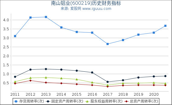 南山铝业(600219)股东权益比率、固定资产比率等历史财务指标图 南山铝业(600219)股东权益比率、固定资产比率等历史财务指标图