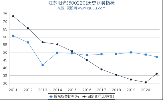 江苏阳光(600220)股东权益比率、固定资产比率等历史财务指标图 江苏阳光(600220)股东权益比率、固定资产比率等历史财务指标图