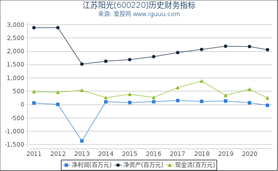 江苏阳光(600220)股东权益比率、固定资产比率等历史财务指标图 江苏阳光(600220)股东权益比率、固定资产比率等历史财务指标图