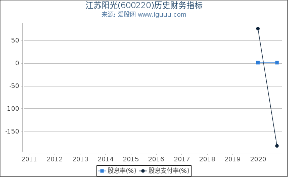 江苏阳光(600220)股东权益比率、固定资产比率等历史财务指标图 江苏阳光(600220)股东权益比率、固定资产比率等历史财务指标图