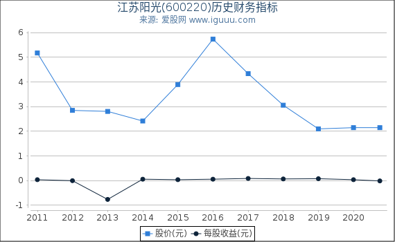 江苏阳光(600220)股东权益比率、固定资产比率等历史财务指标图 江苏阳光(600220)股东权益比率、固定资产比率等历史财务指标图