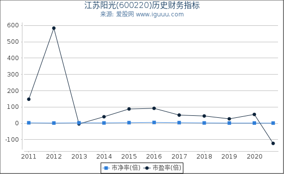 江苏阳光(600220)股东权益比率、固定资产比率等历史财务指标图 江苏阳光(600220)股东权益比率、固定资产比率等历史财务指标图