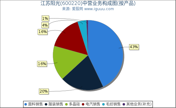 江苏阳光(600220)主营业务构成图(按产品) 江苏阳光(600220)主营业务构成图(按产品)