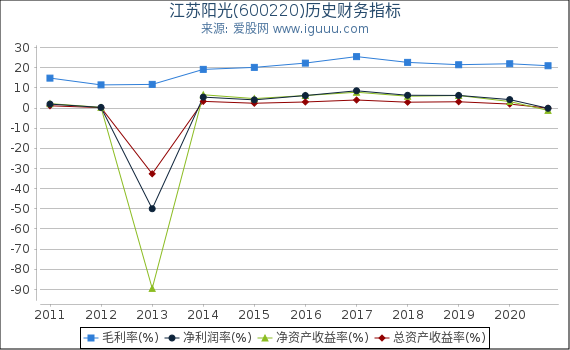 江苏阳光(600220)股东权益比率、固定资产比率等历史财务指标图 江苏阳光(600220)股东权益比率、固定资产比率等历史财务指标图