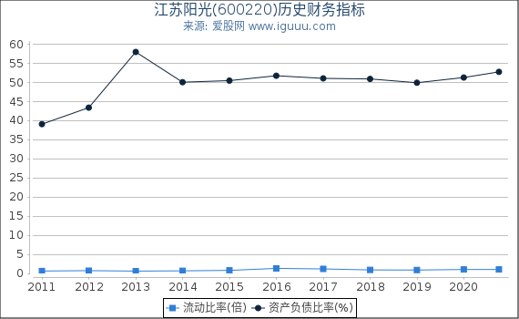 江苏阳光(600220)股东权益比率、固定资产比率等历史财务指标图 江苏阳光(600220)股东权益比率、固定资产比率等历史财务指标图