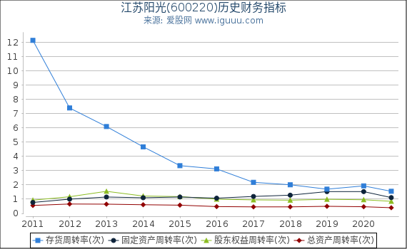 江苏阳光(600220)股东权益比率、固定资产比率等历史财务指标图 江苏阳光(600220)股东权益比率、固定资产比率等历史财务指标图