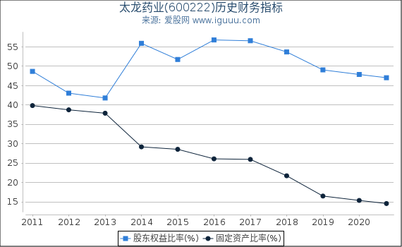 太龙药业(600222)股东权益比率、固定资产比率等历史财务指标图 太龙药业(600222)股东权益比率、固定资产比率等历史财务指标图