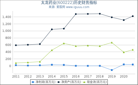 太龙药业(600222)股东权益比率、固定资产比率等历史财务指标图 太龙药业(600222)股东权益比率、固定资产比率等历史财务指标图