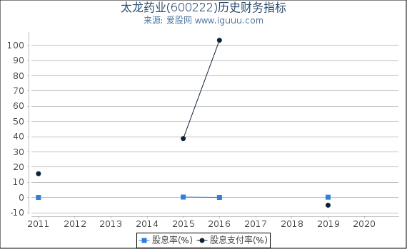 太龙药业(600222)股东权益比率、固定资产比率等历史财务指标图 太龙药业(600222)股东权益比率、固定资产比率等历史财务指标图