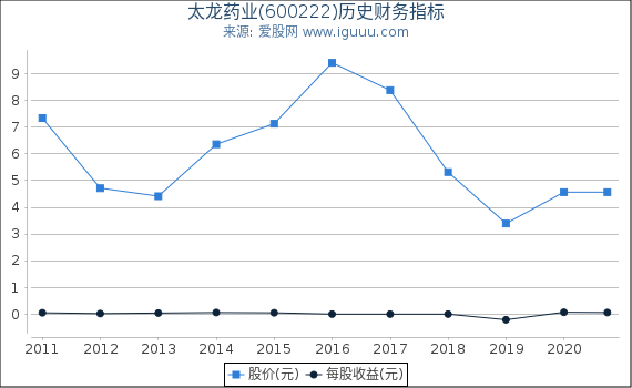 太龙药业(600222)股东权益比率、固定资产比率等历史财务指标图 太龙药业(600222)股东权益比率、固定资产比率等历史财务指标图