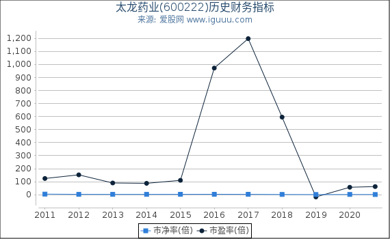 太龙药业(600222)股东权益比率、固定资产比率等历史财务指标图 太龙药业(600222)股东权益比率、固定资产比率等历史财务指标图