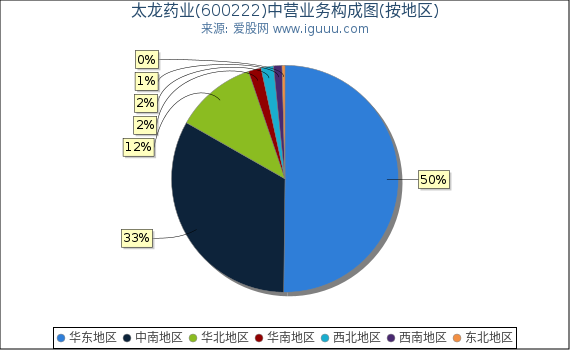 太龙药业(600222)主营业务构成图（按地区）