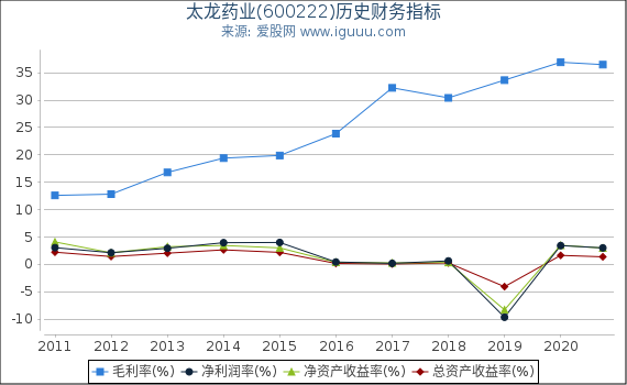 太龙药业(600222)股东权益比率、固定资产比率等历史财务指标图 太龙药业(600222)股东权益比率、固定资产比率等历史财务指标图