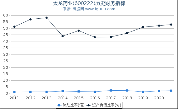 太龙药业(600222)股东权益比率、固定资产比率等历史财务指标图 太龙药业(600222)股东权益比率、固定资产比率等历史财务指标图