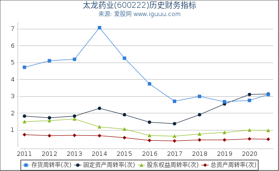 太龙药业(600222)股东权益比率、固定资产比率等历史财务指标图 太龙药业(600222)股东权益比率、固定资产比率等历史财务指标图