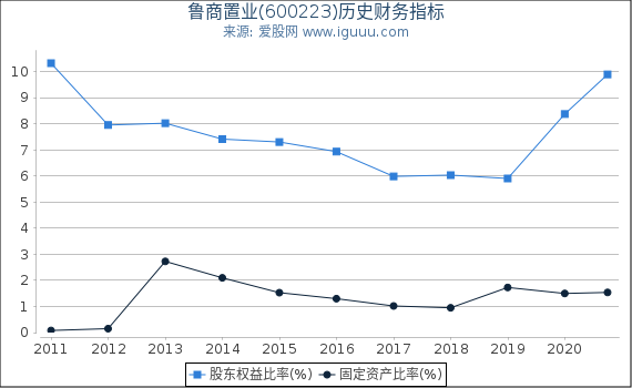 鲁商置业(600223)股东权益比率、固定资产比率等历史财务指标图 鲁商置业(600223)股东权益比率、固定资产比率等历史财务指标图