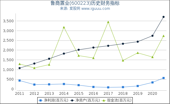 鲁商置业(600223)股东权益比率、固定资产比率等历史财务指标图 鲁商置业(600223)股东权益比率、固定资产比率等历史财务指标图