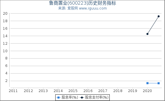 鲁商置业(600223)股东权益比率、固定资产比率等历史财务指标图 鲁商置业(600223)股东权益比率、固定资产比率等历史财务指标图