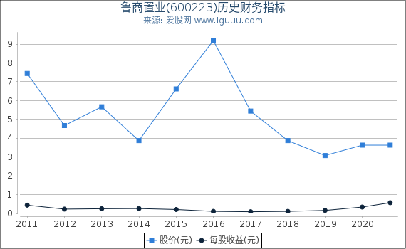 鲁商置业(600223)股东权益比率、固定资产比率等历史财务指标图 鲁商置业(600223)股东权益比率、固定资产比率等历史财务指标图