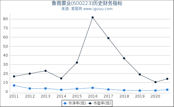 鲁商置业(600223)股东权益比率、固定资产比率等历史财务指标图 鲁商置业(600223)股东权益比率、固定资产比率等历史财务指标图